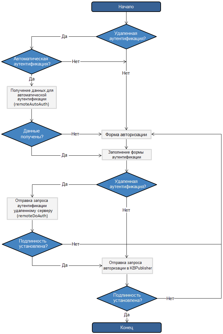 Php auth user. Система аутентификации по схеме запрос-ответ. Архитектура алгоритма аутентификации по лицу. Рар Тип аутентификации. LDAP форма.